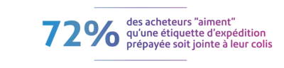 72 % des acheteurs "aiment" qu’une étiquette d’expédition prépayée soit jointe à leur colis