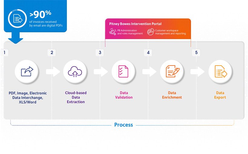 Digital invoice process infographics