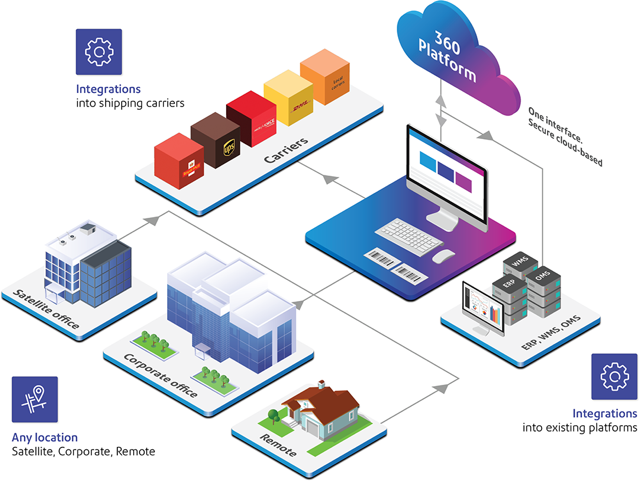 Shipping Software  Isometric Infographic| Pitney Bowes
