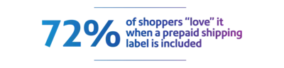 72% of shoppers love prepaid shipping label