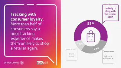 Tracking with consumer loyalty , chart