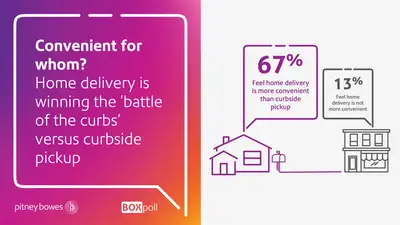 Home delivery vrs curbside pickup percentages showing in a chart