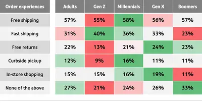 Breakdown by generation where the generational divide lands on value vs. values